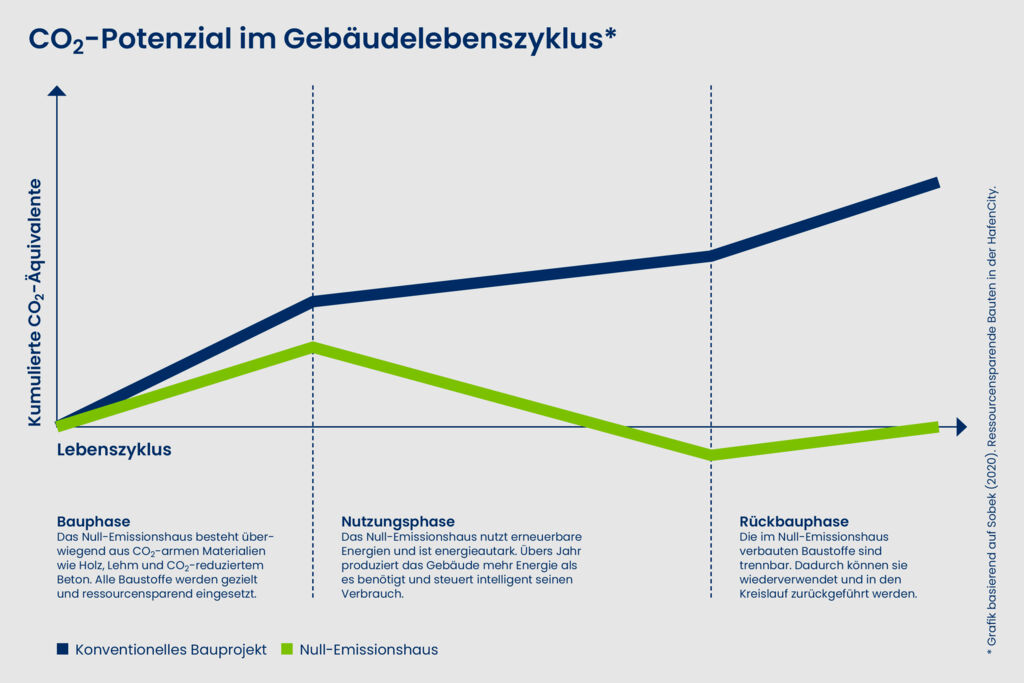 Vergleich des Null-Emissionshauses mit einem konventionellen Bau-Projekt